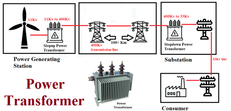 How Step-up and Step-Down Transformers Help Power Homes